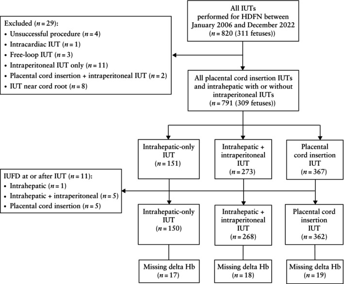 Comparison of intrauterine transfusion techniques in hemolytic disease of the fetus and newborn.