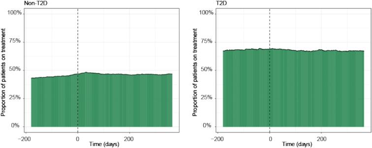 Characteristics, treatment and disease burden among stage 3-4 chronic kidney disease patients with and without type 2 diabetes in Finland during 2016-2022.
