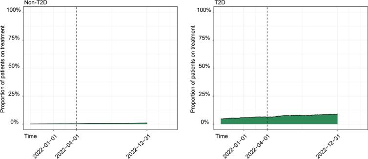 Characteristics, treatment and disease burden among stage 3-4 chronic kidney disease patients with and without type 2 diabetes in Finland during 2016-2022.