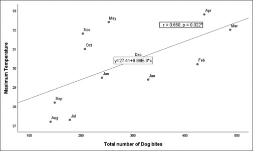 Temporal Trends of Dog Bite Cases and their Correlation with Meteorological Factors in a Metropolitan City.