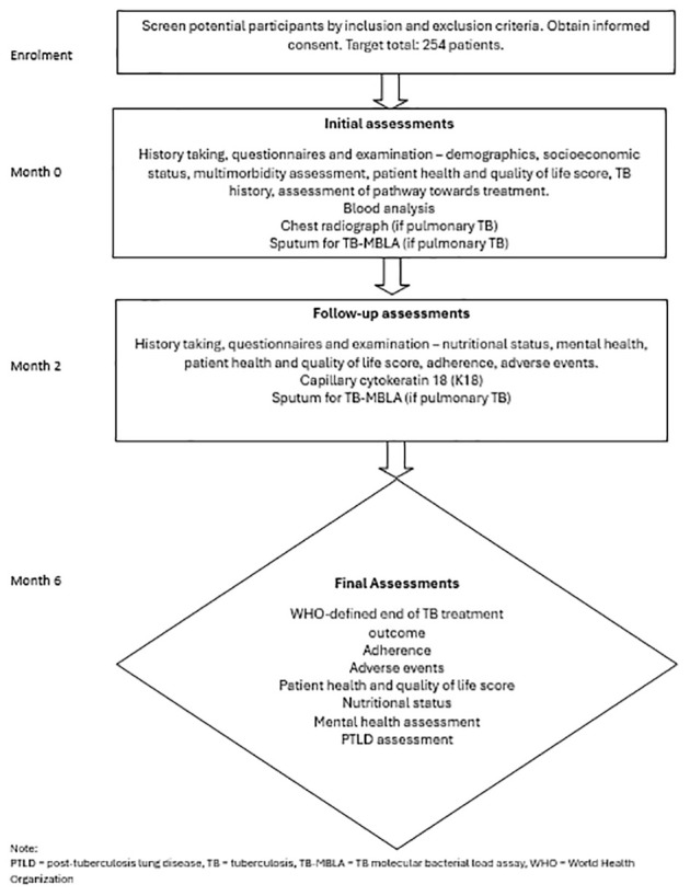 Multimorbidity in tuberculosis (TB) and its impact on patient care (MITICare): a cross-sectional study nested within a prospective cohort study protocol.