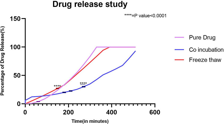 Comparative study on drug encapsulation and release kinetics in extracellular vesicles loaded with snake venom L - amino acid oxidase.