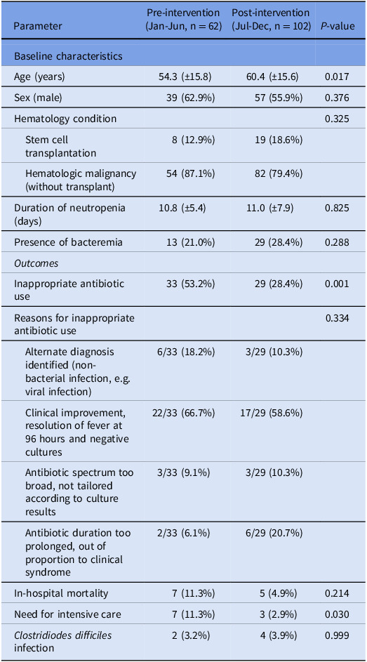 Reducing inappropriate antibiotic use in febrile neutropenia in hematology patients through the implementation of an antibiotic de-escalation protocol.