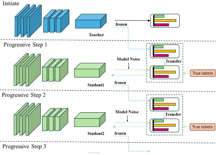 Deep learning progressive distill for predicting clinical response to conversion therapy from preoperative CT images of advanced gastric cancer patients.
