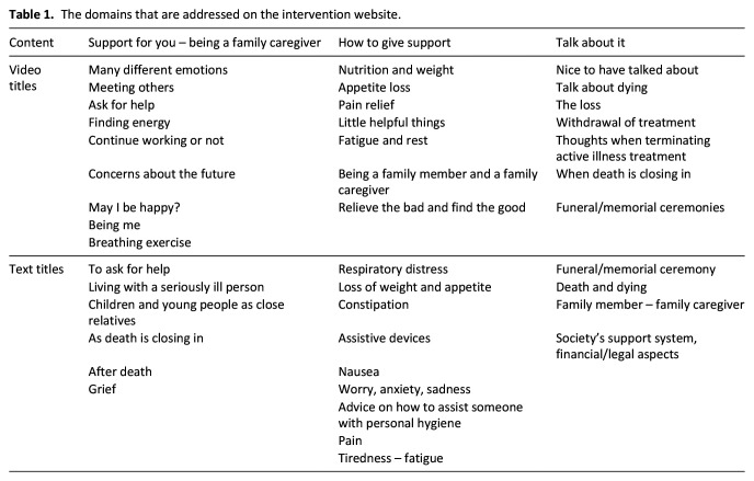 The family caregiver-targeted web-based intervention "narstaende.se" facilitated everyday life for couples facing life-threatening illness: A qualitative study.