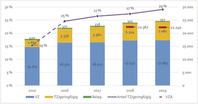[Healthcare landscape in internal medicine in Germany: A trend analysis over 10 years for the German Society of Internal Medicine (DGIM)].