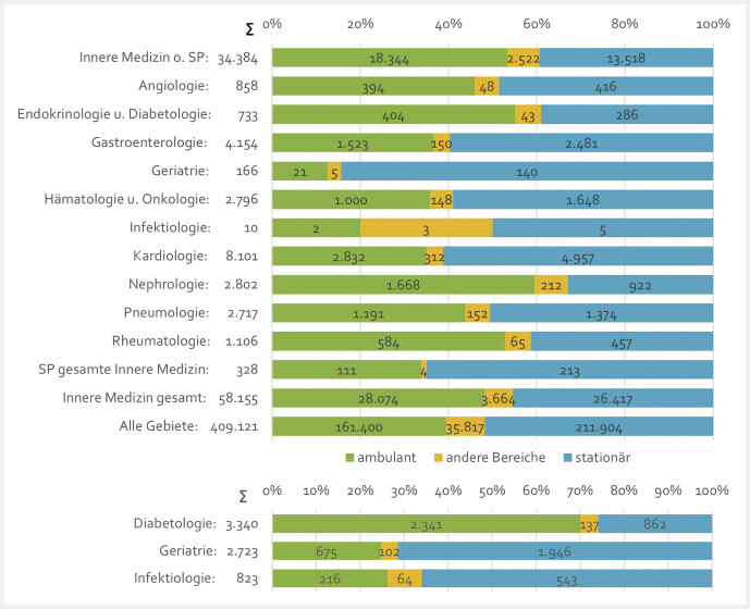 [Healthcare landscape in internal medicine in Germany: A trend analysis over 10 years for the German Society of Internal Medicine (DGIM)].