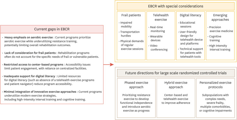 Strategies to Optimize Recovery in Frail Patients With Cardiovascular Disease Through Exercise-Based Cardiac Rehabilitation.
