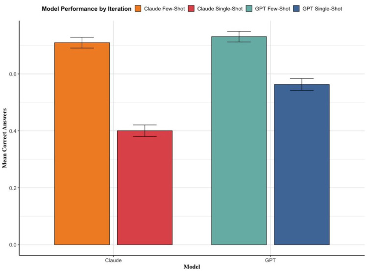 Multimodal LLMs for retinal disease diagnosis via OCT: few-shot versus single-shot learning.