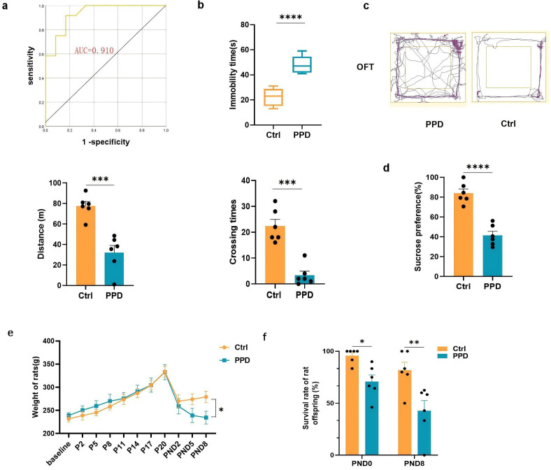 Activation of the Oxytocin System in the Hypothalamic Paraventricular Nucleus Improves Stress-Induced Postpartum Depression-Like Behavior in Rats.