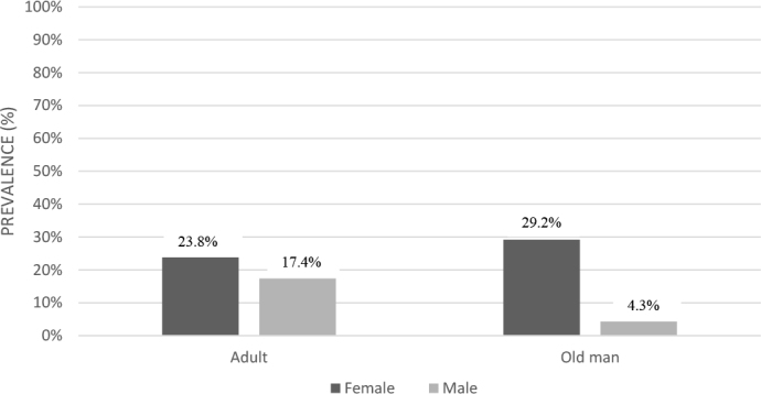 Diabetes and smoking are associated with dynapenic abdominal obesity in patients with chronic kidney disease: a cross-sectional study.