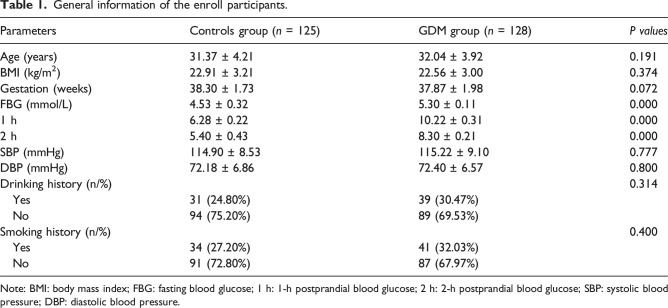 Early diagnosis value of lncRNA SNHG14 combined with miR-493-5p in gestational diabetes mellitus and its correlation with pregnancy outcome.