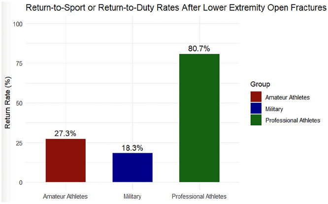 Return to Sport or Military Duty After Lower Extremity Open Fracture: Systematic Review of Athletes and Active Military.