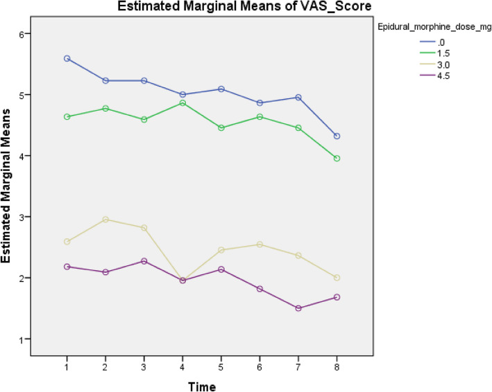 Dosage of epidural morphine analgesia after lower abdominal cancer surgery: a randomized clinical trial among the older adults.