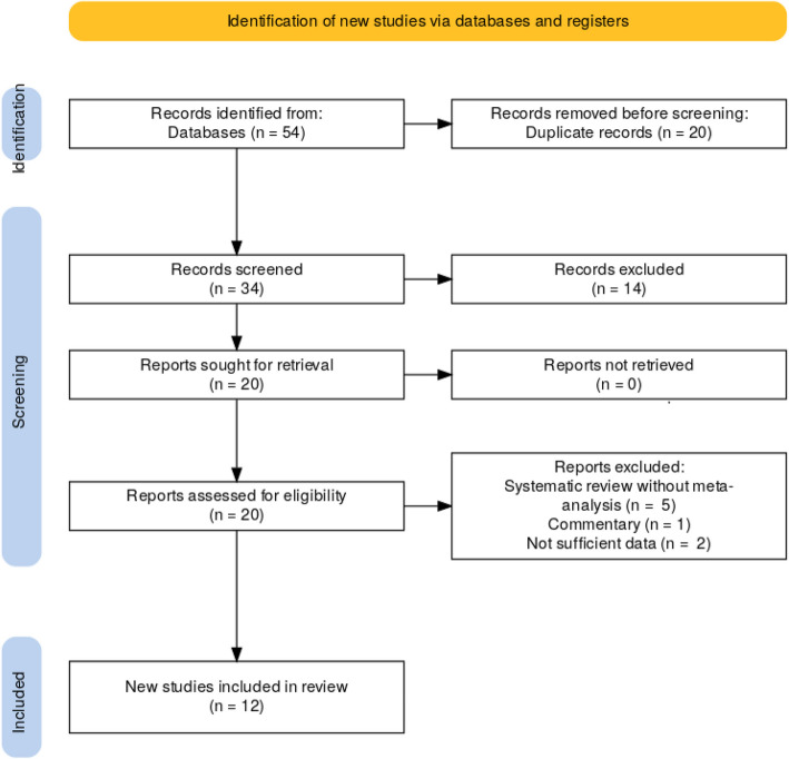 The predictive value of endocan as a novel biomarker: an umbrella study on meta-analyses.