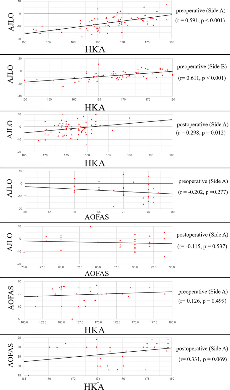 Assessment and quantification of ipsilateral and contralateral ankle joint alignment changes after unilateral total knee arthroplasty for knee osteoarthritis with varus deformity: a retrospective cohort study.
