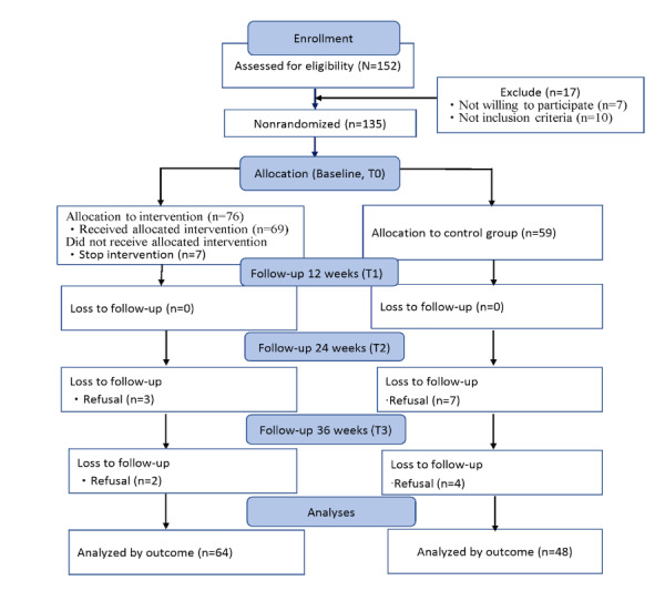 Multihealth Promotion Programs on Physical Health and Quality of Life in Older Adults: Quasi-Experimental Study.