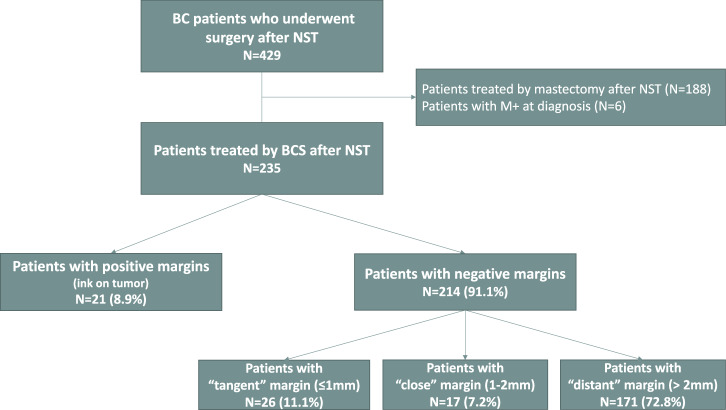 Impact of margin distance on recurrence and survival following breast-conserving surgery after neoadjuvant systemic therapy.