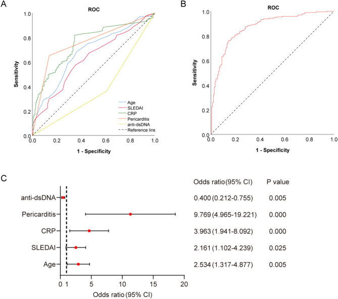 First nomogram for predicting interstitial lung disease and pulmonary arterial hypertension in SLE: a machine learning approach.