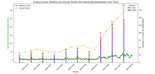 Scabies increasing incidence in Bologna from 2013 to 2024: a retrospective analysis.