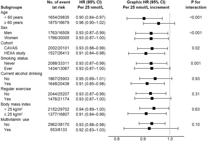 Serum 25-hydroxyvitamin D levels and risk of overall and site-specific cancers in Korean adults: results from two prospective cohort studies.