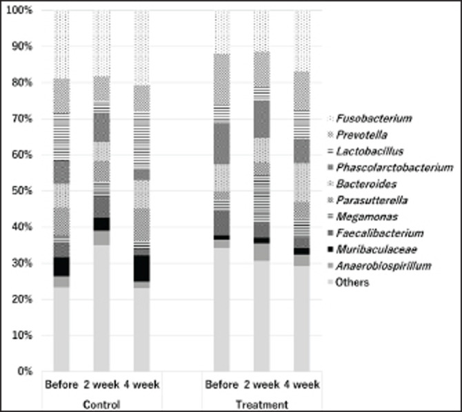 Evaluating the safety and functionality of a novel compound containing prebiotics, probiotics, and postbiotics in healthy cats and dogs.