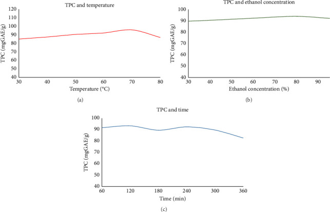 Optimization of the Extraction Conditions and Evaluation of Bioactivities of the Phenolic Enrichment From <i>Pandanus amaryllifolius</i> Leaves.