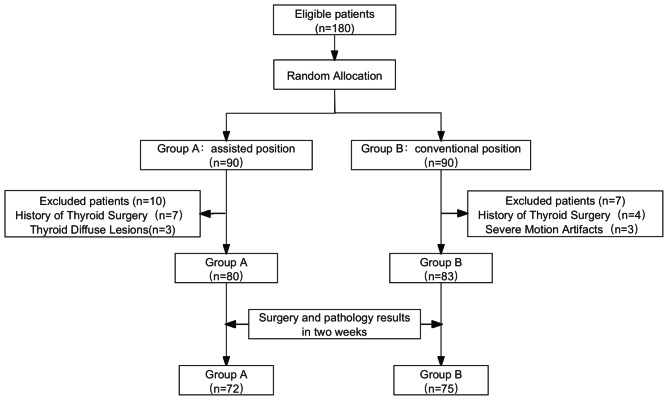 The impact of a simple positioning aid device on the diagnostic performance of thyroid cancer in CT scans: a randomized controlled trial.