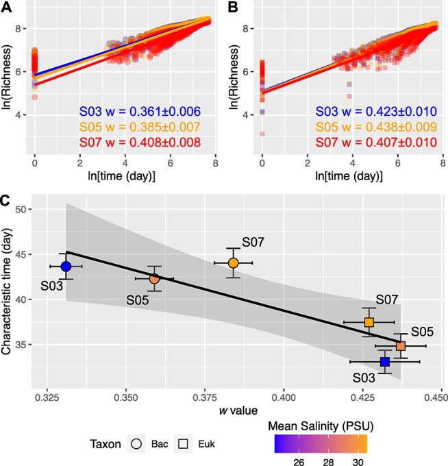 Deciphering community assembly processes of the microbial community in subtropical coastal-estuarine seawater over a 6-year exploration.