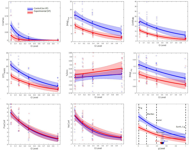 The effect of vibrotactile feedback on performance, perception and trust when balancing in different analog g-levels.