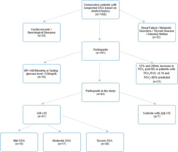Correlation of mean platelet volume and red blood cell distribution width with obstructive sleep apnoea syndrome severity.
