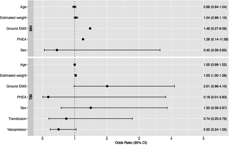 Diagnostic accuracy of pre-hospital invasive arterial blood pressure monitoring for haemodynamic management in traumatic brain injury and spontaneous intracranial haemorrhage.