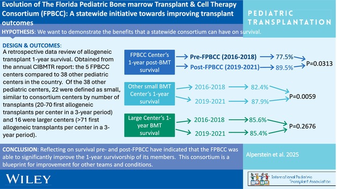 Evolution of the Florida Pediatric Bone Marrow Transplant and Cell Therapy Consortium (FPBCC): A Statewide Initiative Toward Improving Transplant Outcomes.