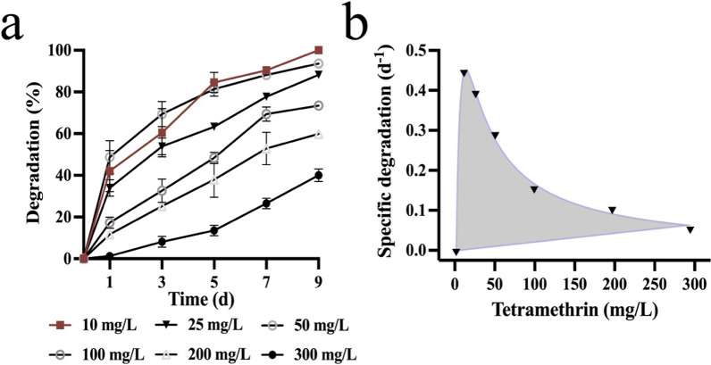 Elucidating the kinetics and mechanisms of tetramethrin biodegradation by the fungal strain Neocosmospora sp. AF3.