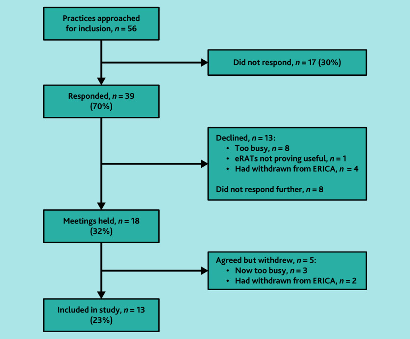 Association between cancer risk assessment tool use and GP consultation duration: an observational study.