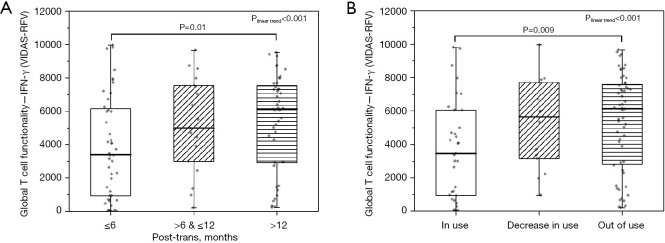 Global T-cell functionality evaluated by whole blood interferon-gamma release assay as a valuable indicator for immune reconstitution monitoring in pediatric allo-HSCT.