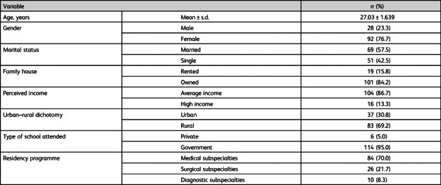 Prevalence and predictors of occupational burnout among first-year medical residents in Oman: the role of trait emotional intelligence.