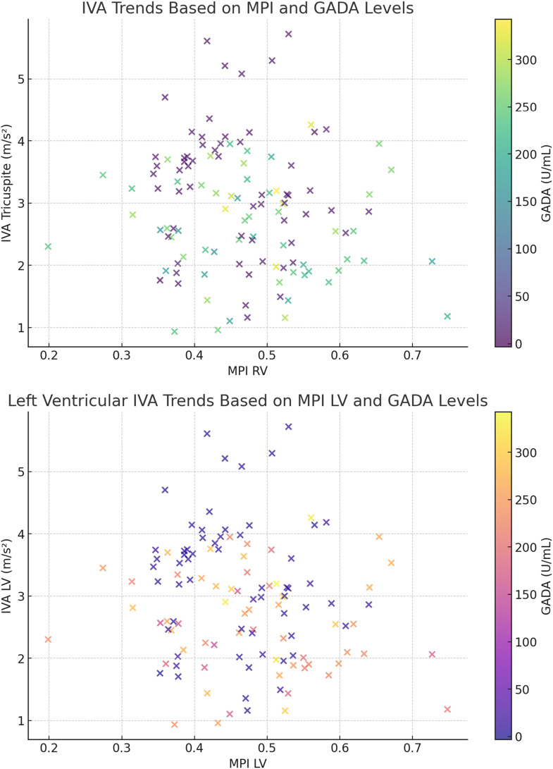 Early detection of ventricular dysfunction in LADA using novel tissue Doppler parameters: A case-control study.