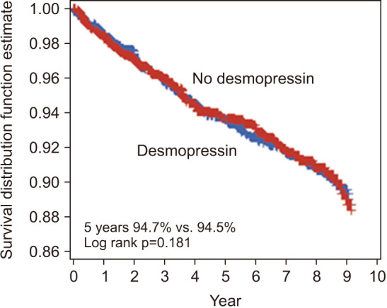 Relationship between use of desmopressin in male patients with lower urinary tract symptoms and occurrence of hyponatremia: A nationwide population-based study using the National Health Insurance Service database.