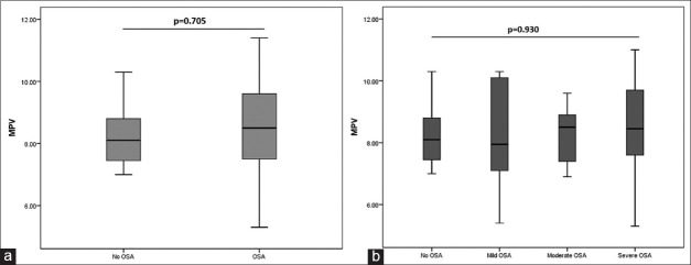 Correlation of mean platelet volume and red blood cell distribution width with obstructive sleep apnoea syndrome severity.