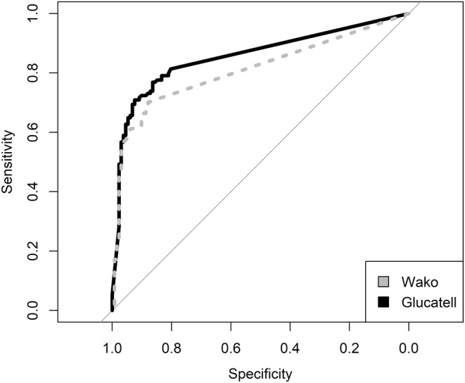 β-D-Glucan Testing in Candidemia: Determinants of Positivity and Association With Mortality.