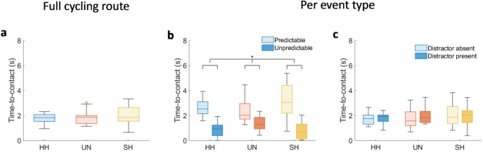 Cycling with hemianopia to explore road user detection and scanning behaviour in virtual reality.
