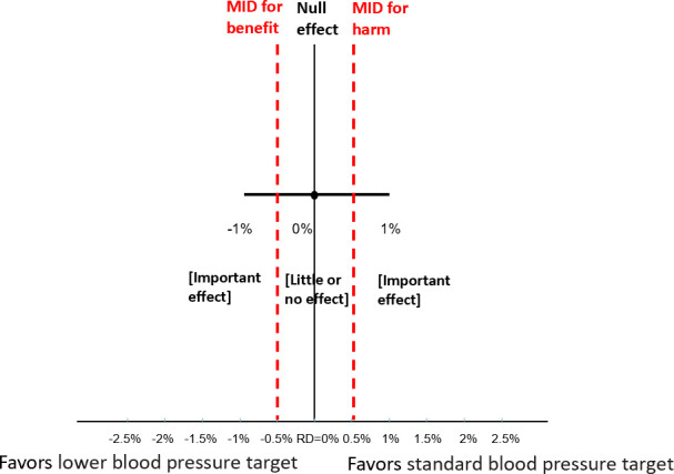 Rating certainty when the target threshold is the null and the point estimate is close to the null.