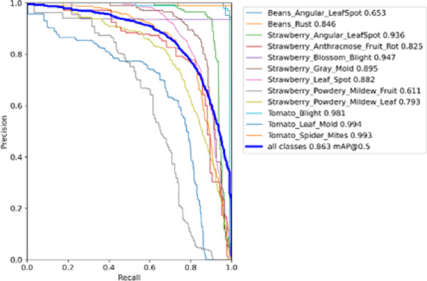An efficient plant disease detection using transfer learning approach.