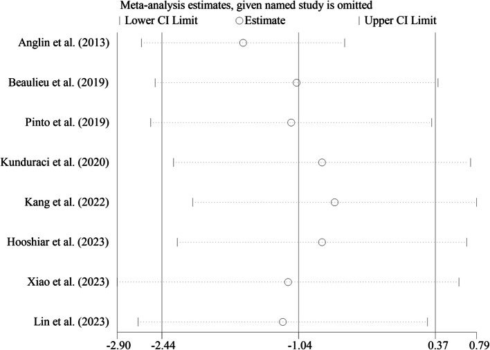 Effect of intermittent fasting on obesity and metabolic indices in patients with metabolic syndrome: a systematic review and meta analysis.