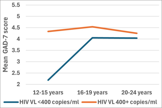 HIV Virologic Suppression and Mental Well-being in Adolescents and Young Adults Living with HIV.