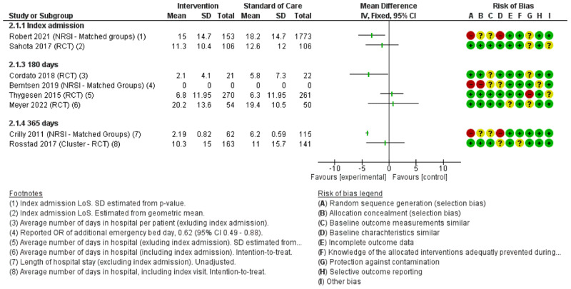 Inter-Organizational Coordination to Improve Patient Outcomes in Multimorbid Older Patients Following Hospital Discharge - a Systematic Review.