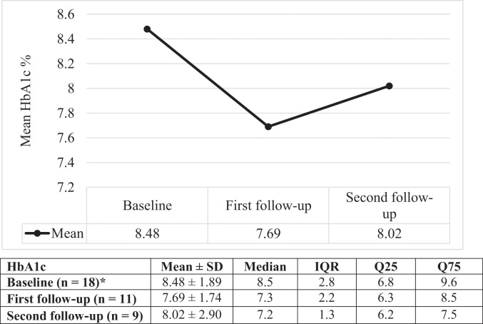 Empagliflozin Use in Cardiac Transplant Patients: <i>Real-world experience from Saudi Arabia</i>.