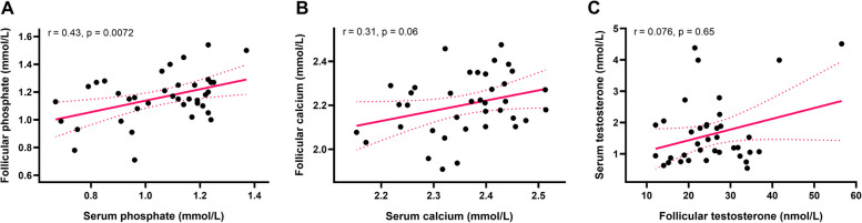 Phosphate concentrations in follicular fluid during assisted reproductive treatment: relevance for ovarian function and fertility outcomes.