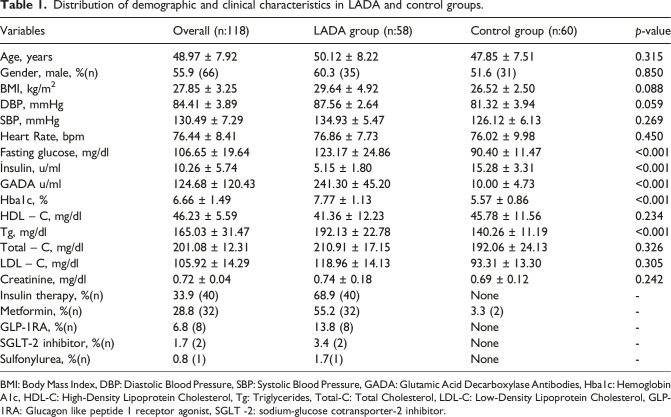 Early detection of ventricular dysfunction in LADA using novel tissue Doppler parameters: A case-control study.